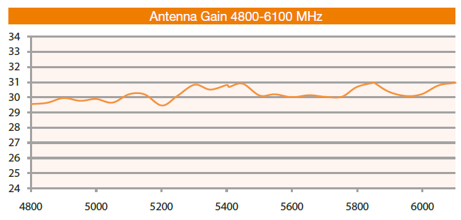 DL-ANT-5531N DELTALINK ANT-5531N - DUAL POLARITY PARABOLIC DISH - 4.8-6.1 GHZ -31 dBi